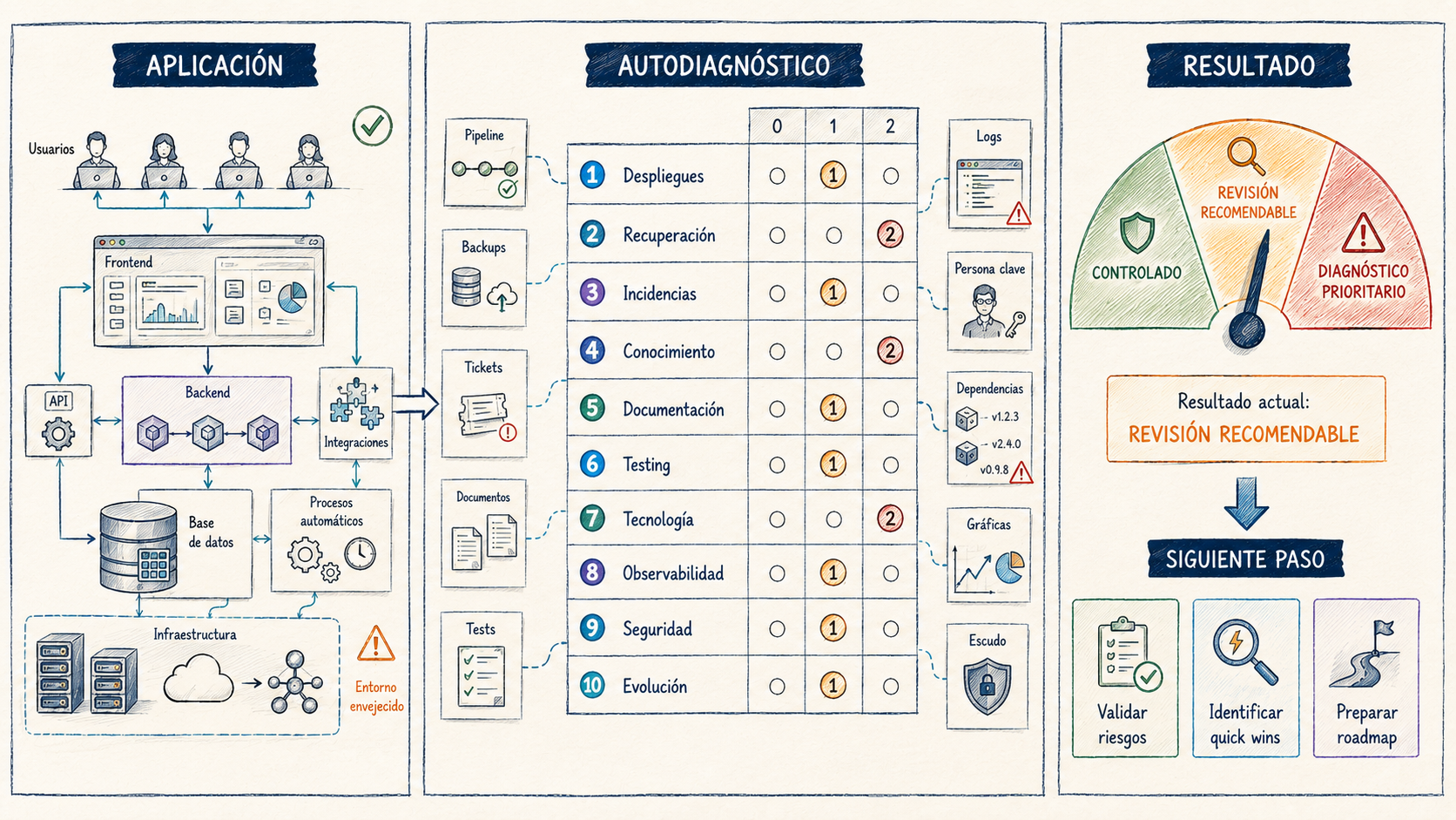 Autodiagnóstico para evaluar deuda técnica, riesgos y estado de una aplicación