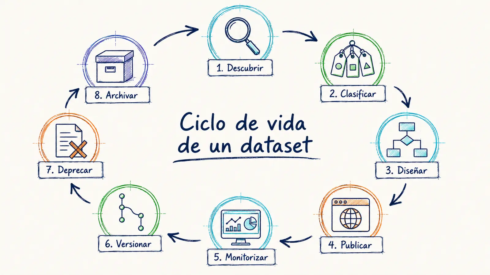 Ciclo de vida de un dataset Open Data desde inventario hasta archivo