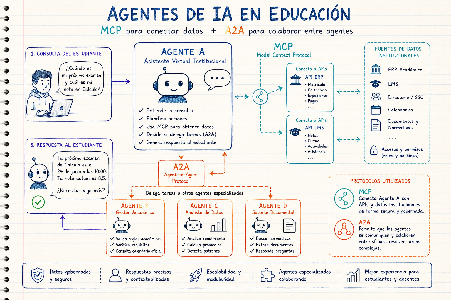 Diagrama de flujo que ilustra un flujo de trabajo de agentes de IA en un entorno educativo