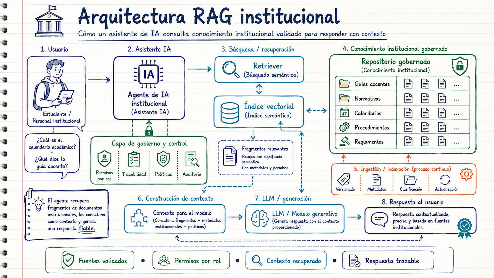 Diagrama técnico que muestra la arquitectura de un sistema de Retrieval-Augmented Generation (RAG) en un campus universitario