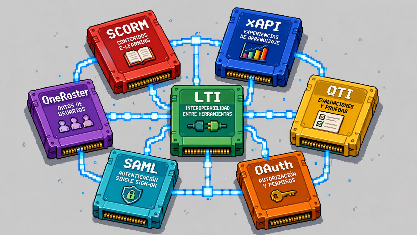 Estándares de interoperabilidad educativa SCORM, xAPI, LTI, QTI, OneRoster, SAML y OAuth