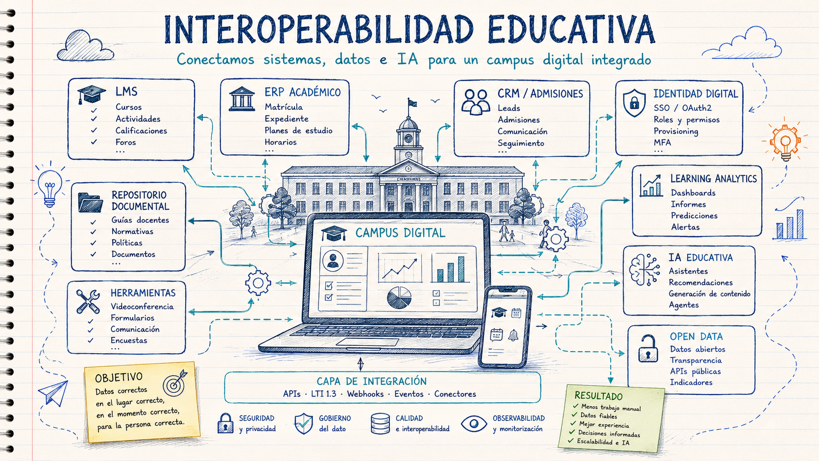 Interoperabilidad educativa: cómo conectar LMS, ERP, CRM, datos e IA