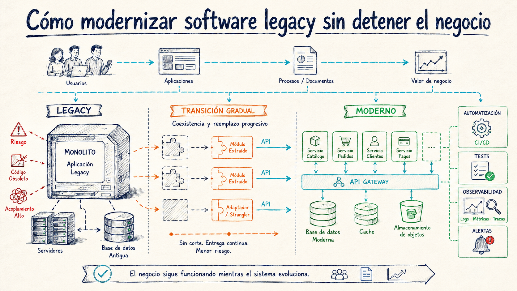 Cómo modernizar software legacy sin detener el negocio