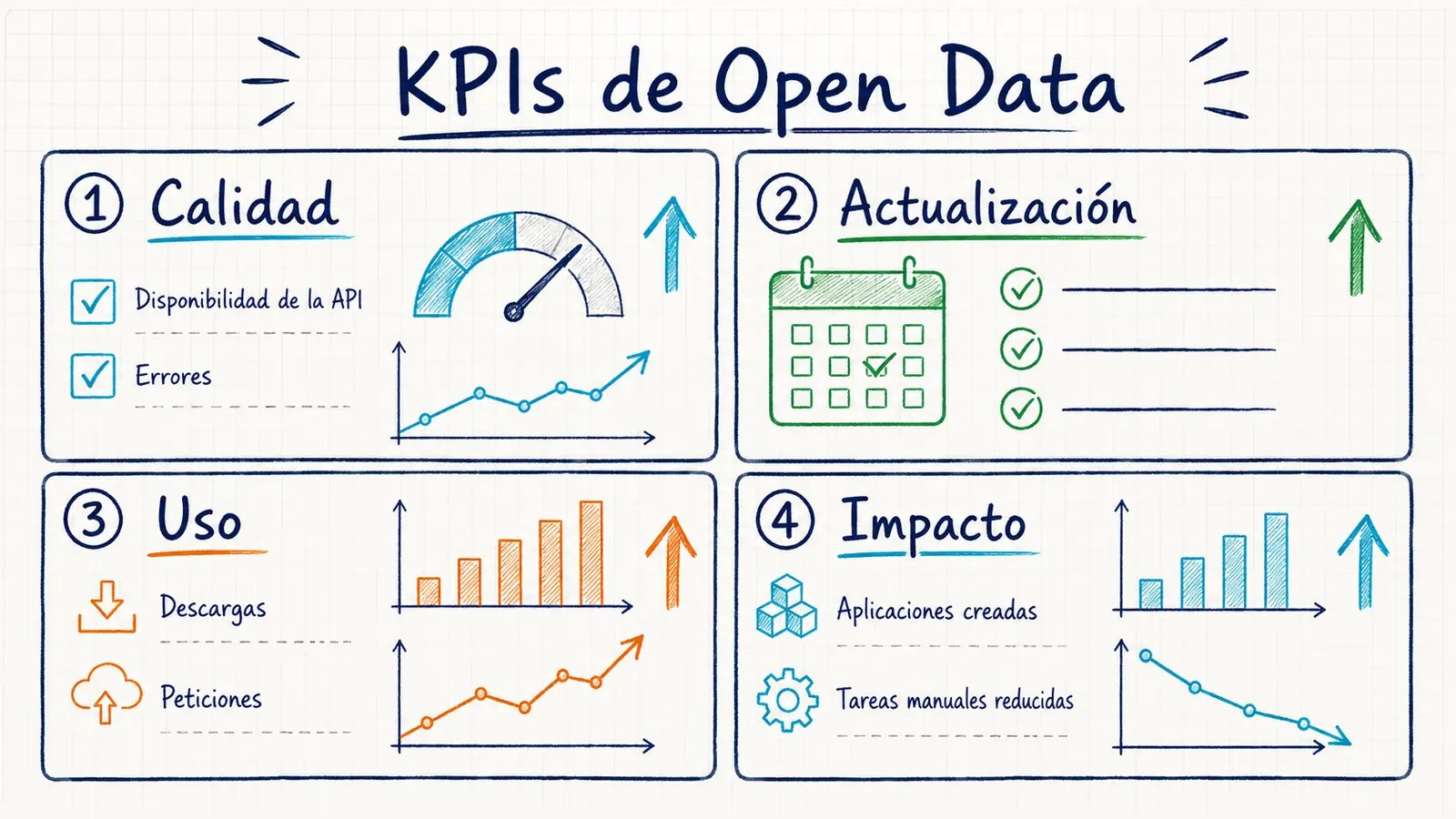 Cuadro de mando de KPIs para una estrategia Open Data educativa