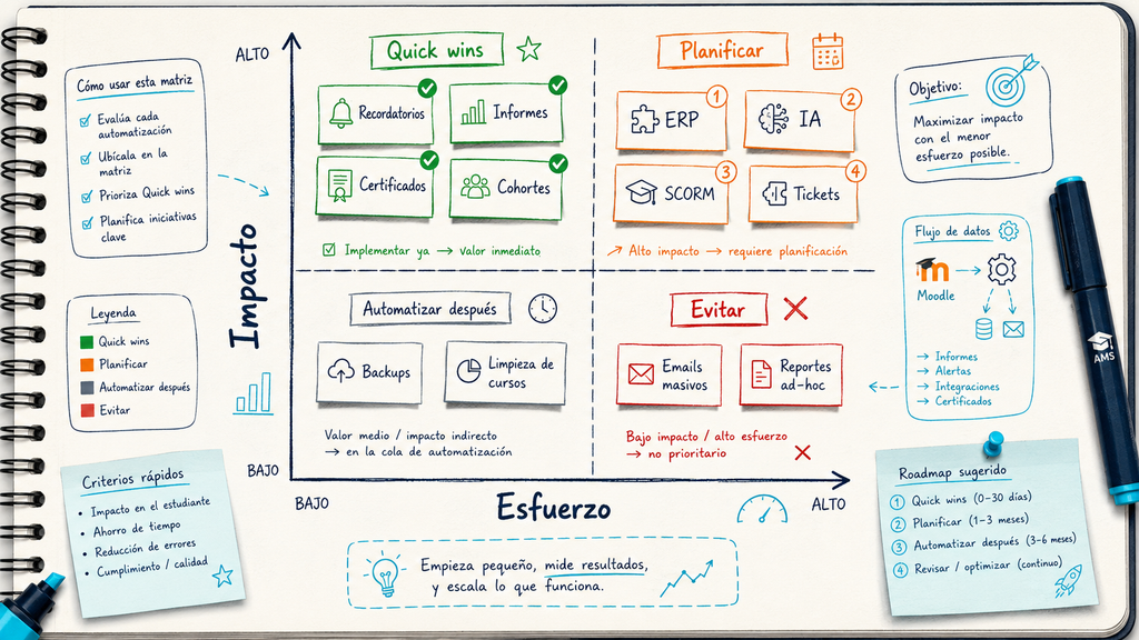 Matriz de impacto y esfuerzo para priorizar mejoras operativas en un LMS