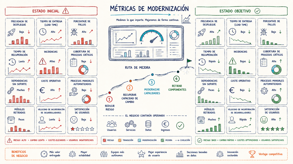 Métricas para medir el éxito de la modernización de software