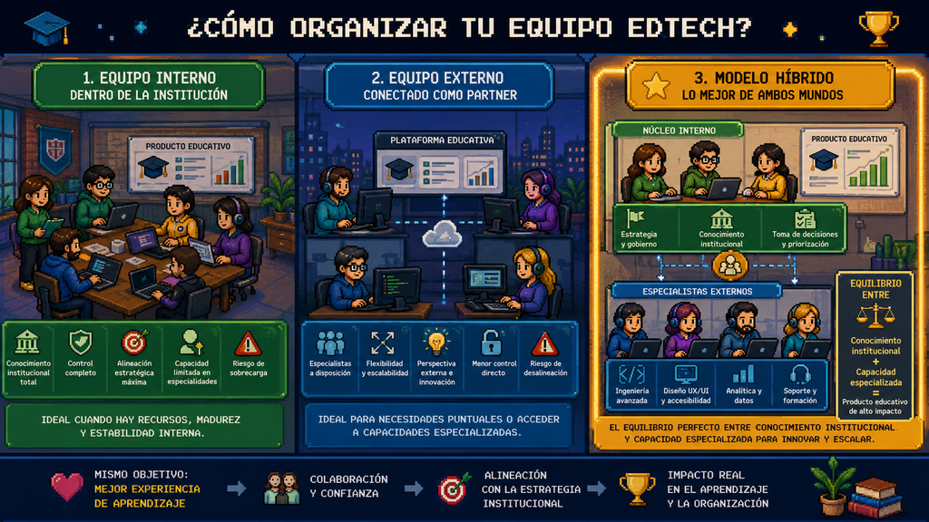 Comparación entre modelos de equipo EdTech interno, externo e híbrido
