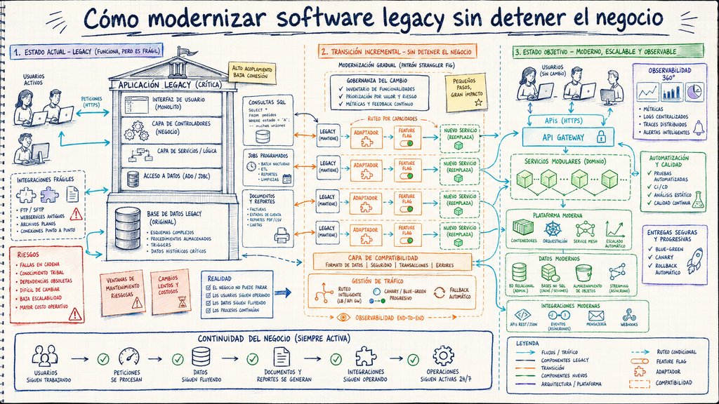 Cómo modernizar software legacy sin detener el negocio