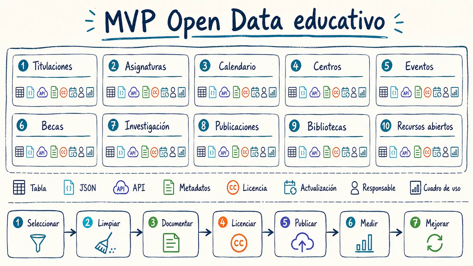 MVP Open Data educativo con datasets iniciales, metadatos, licencias, APIs y medición de uso