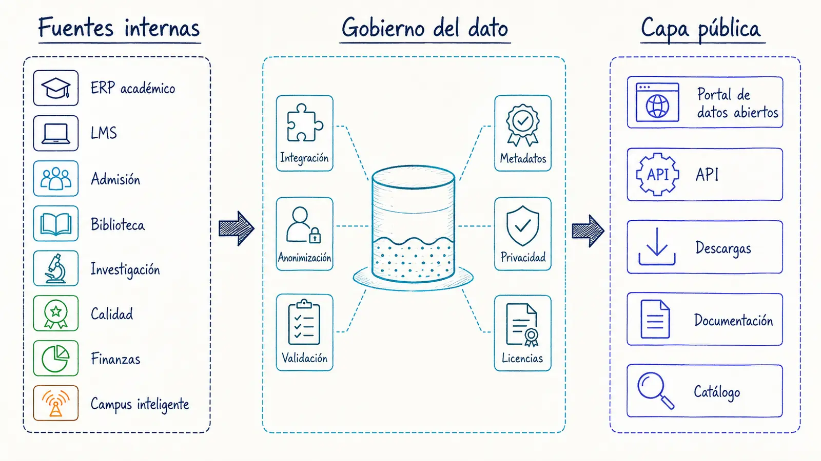 Arquitectura de datos abiertos en un campus digital moderno