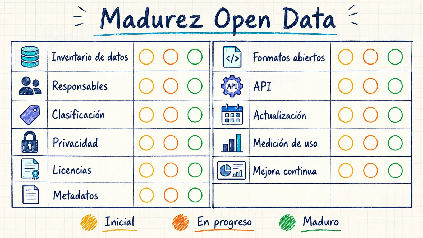 Checklist visual de madurez Open Data para instituciones educativas