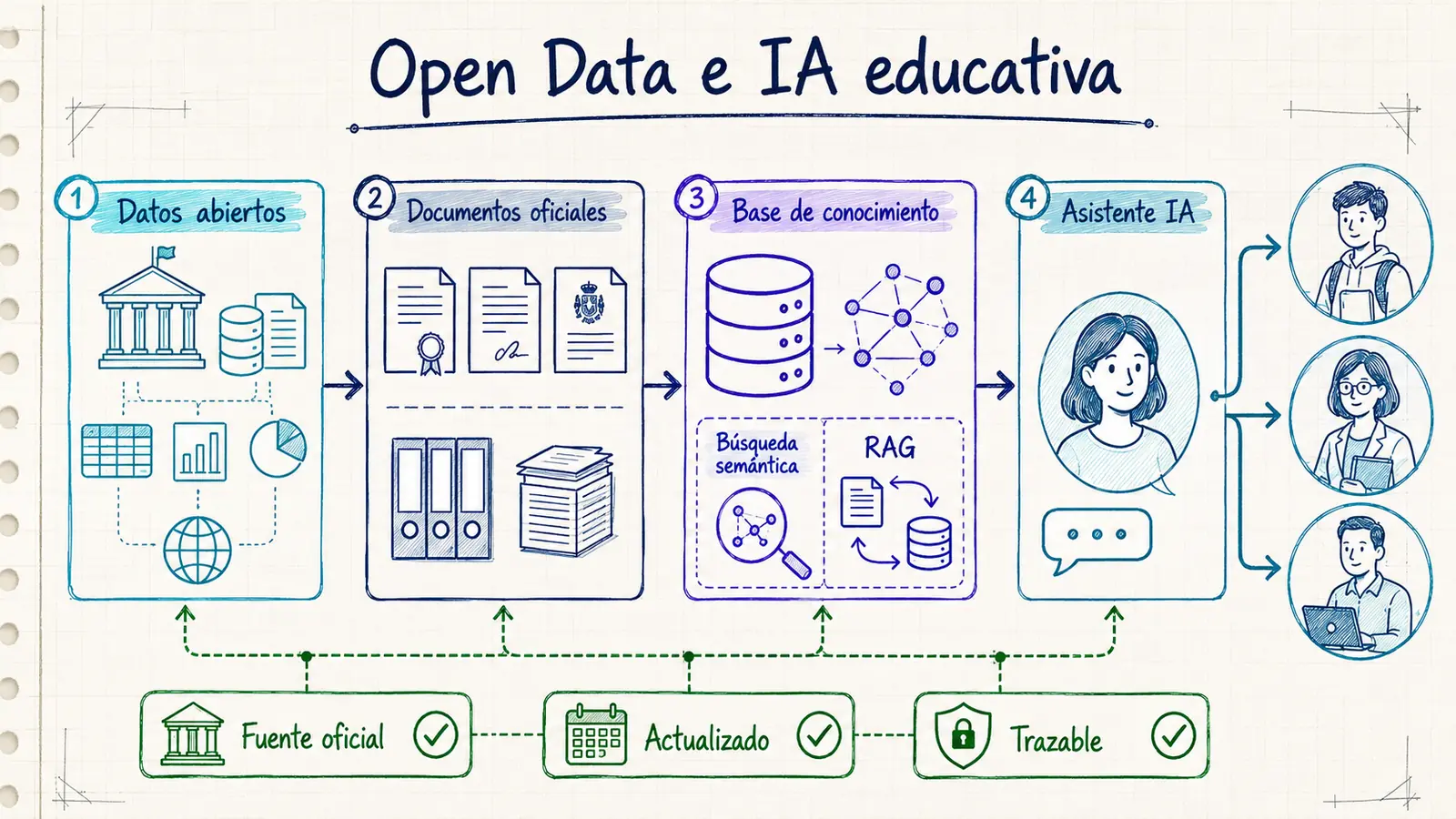 Relación entre datos abiertos educativos e Inteligencia Artificial institucional