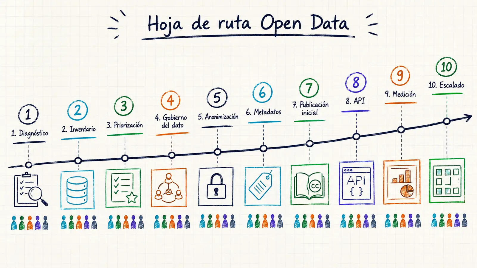 Roadmap de implantación de Open Data en una institución educativa