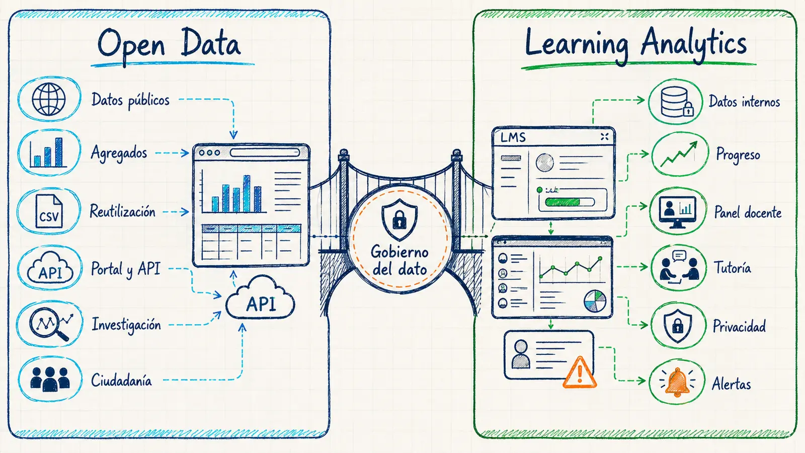 Comparativa visual entre Open Data y Learning Analytics en instituciones educativas
