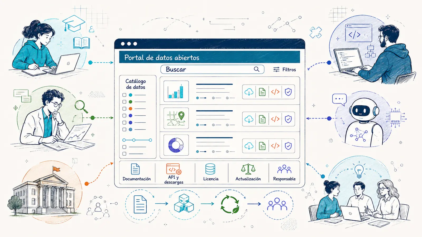 Portal Open Data educativo con catálogo de datasets, buscador, APIs, metadatos y documentación