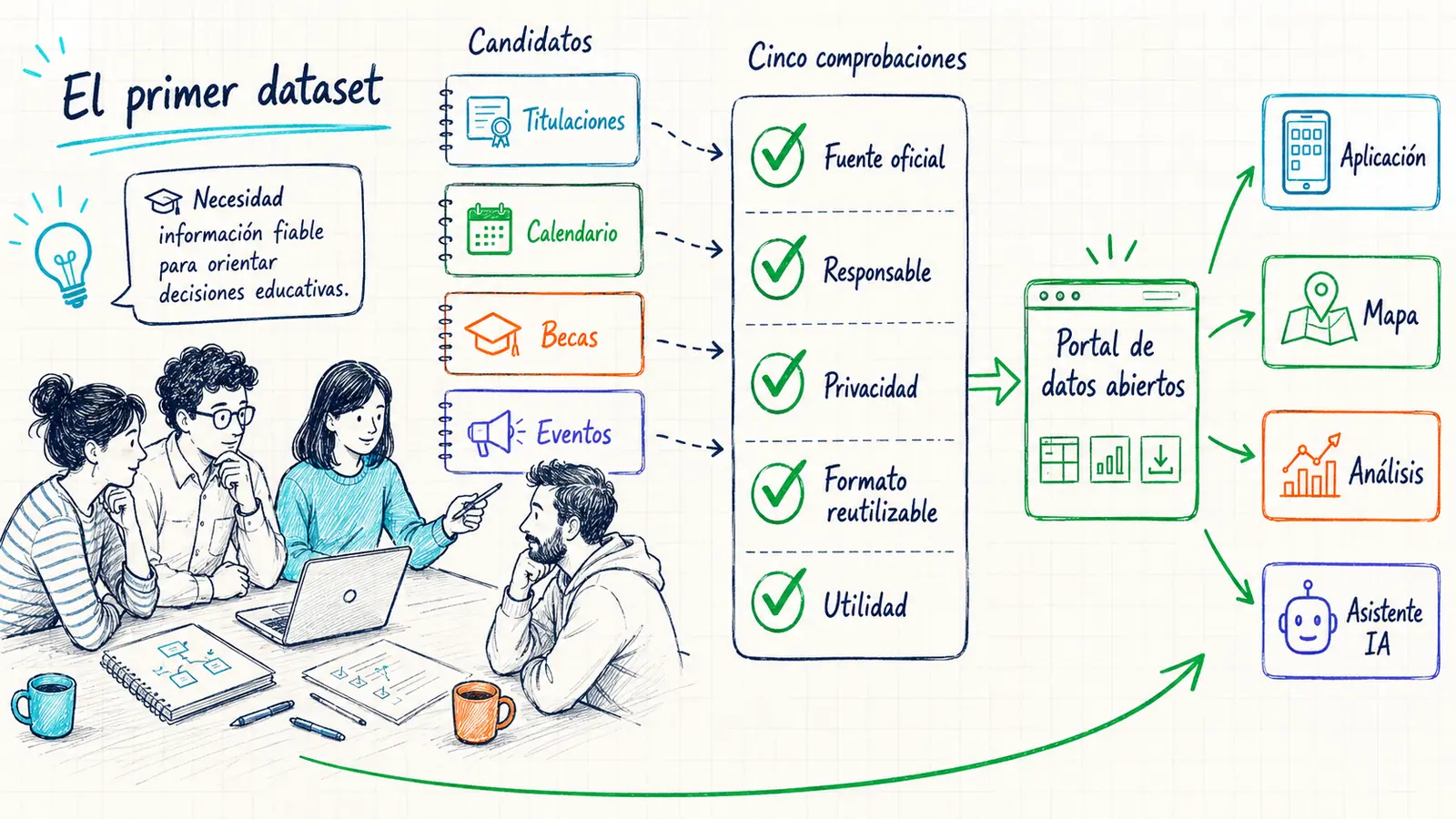 Equipo educativo seleccionando su primer dataset Open Data mediante cinco preguntas sobre fuente, responsable, privacidad, formato y utilidad