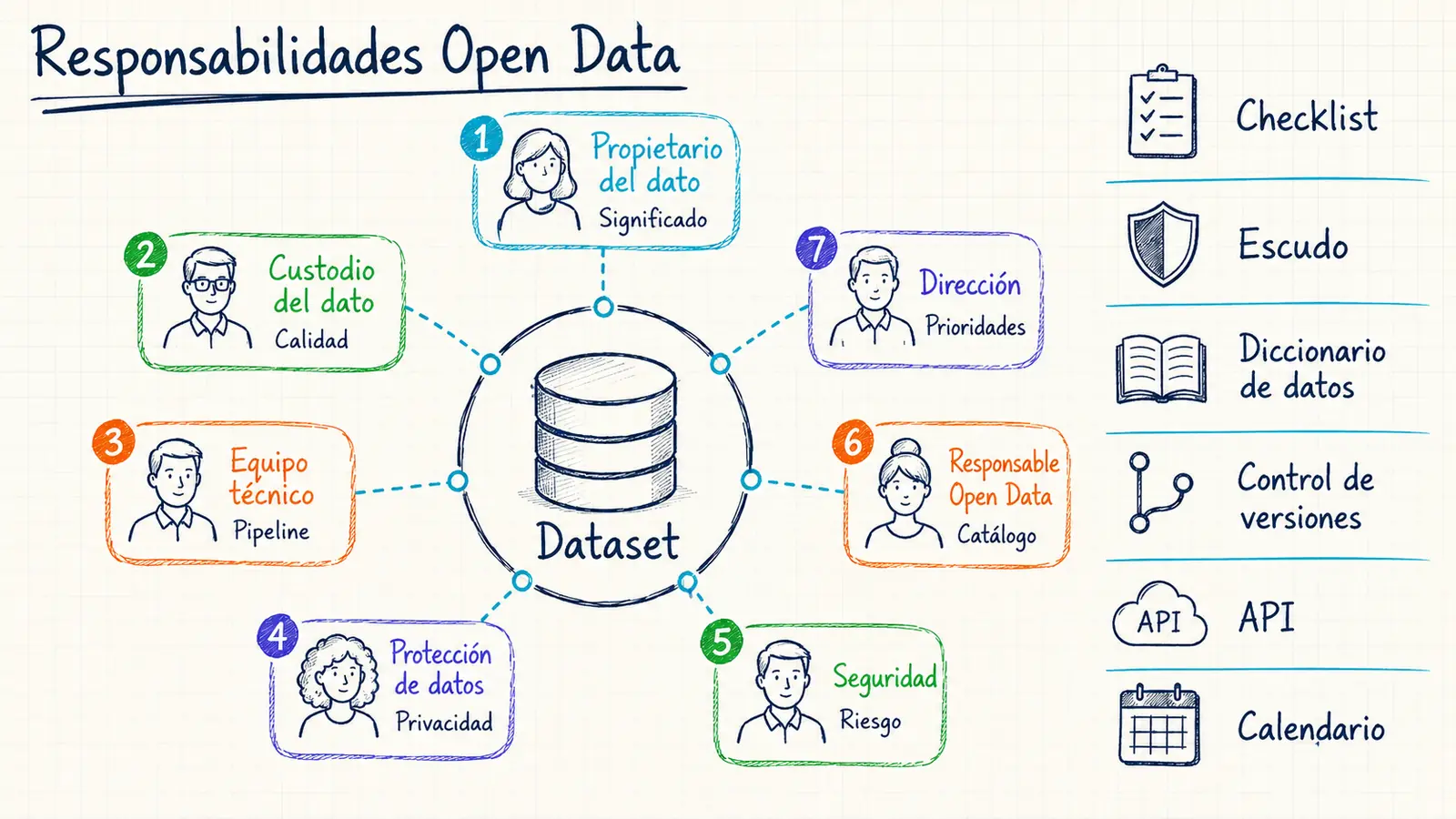 Roles y responsabilidades del gobierno Open Data educativo