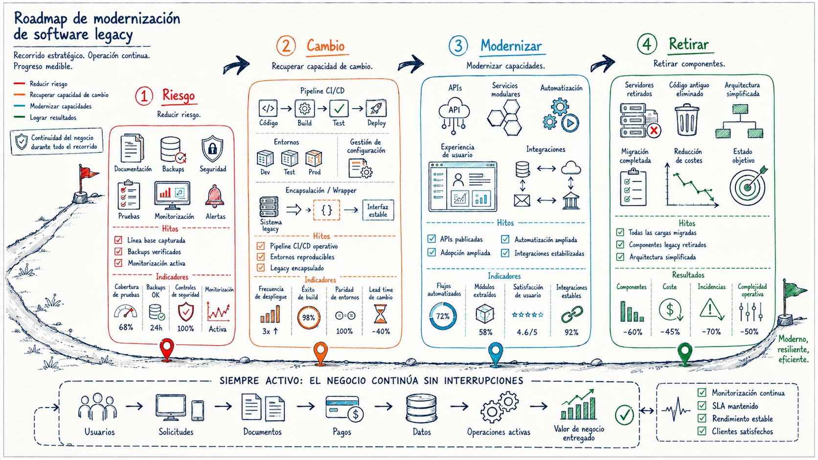 Roadmap para modernizar software legacy de forma progresiva