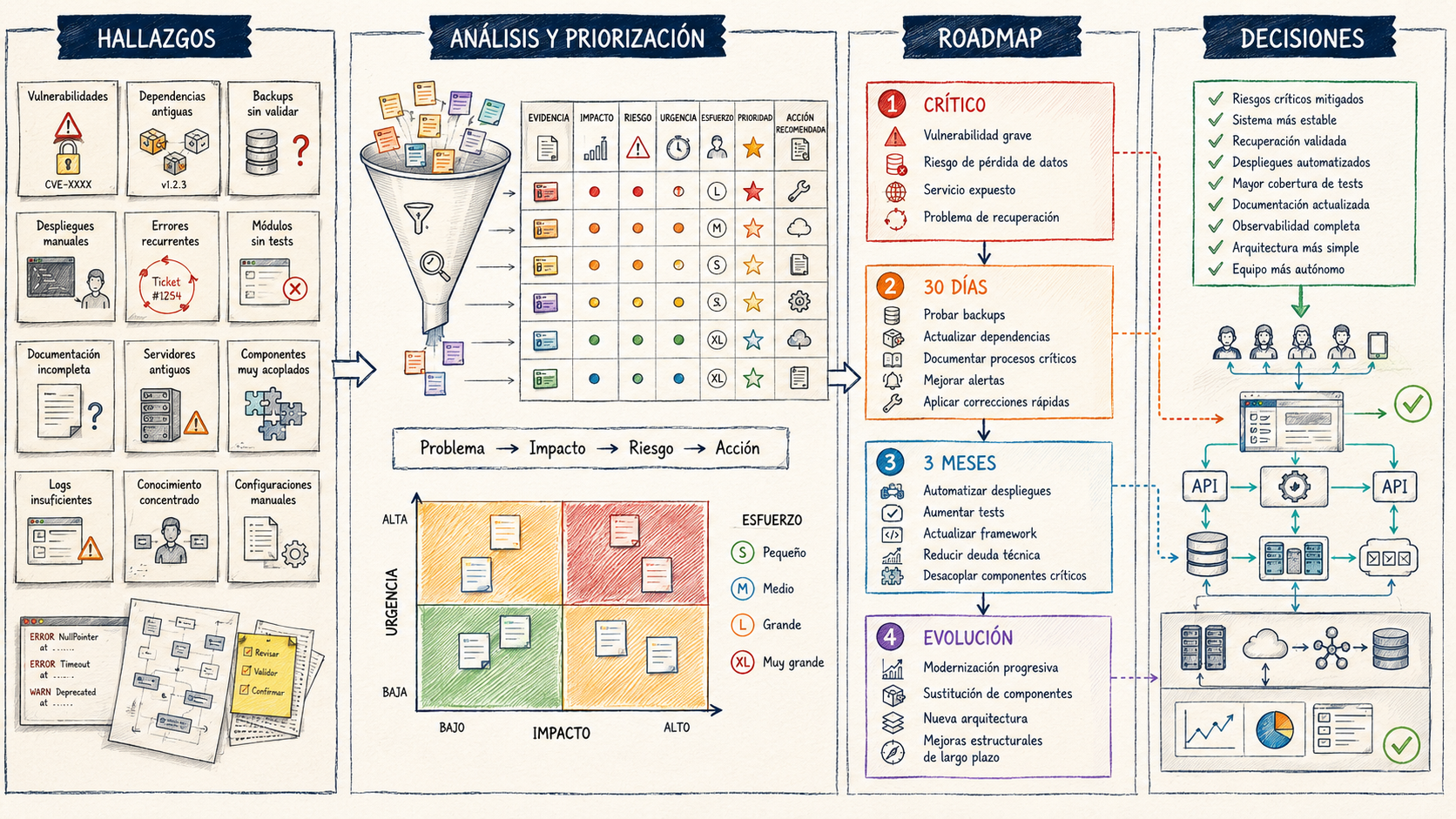Roadmap resultante de una auditoría técnica de software con acciones priorizadas