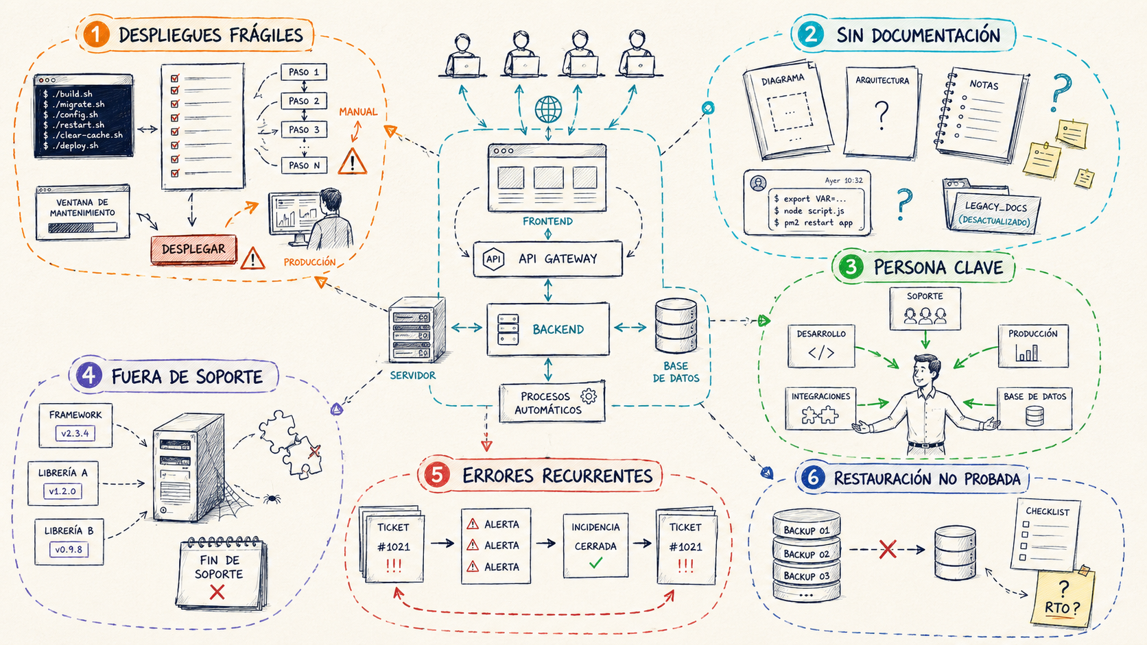 Señales para realizar una auditoría técnica de software en una aplicación empresarial