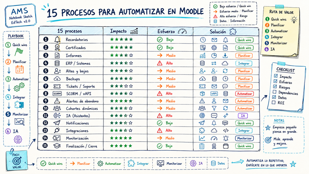 Procesos de automatización Moodle clasificados por impacto, esfuerzo y solución recomendada