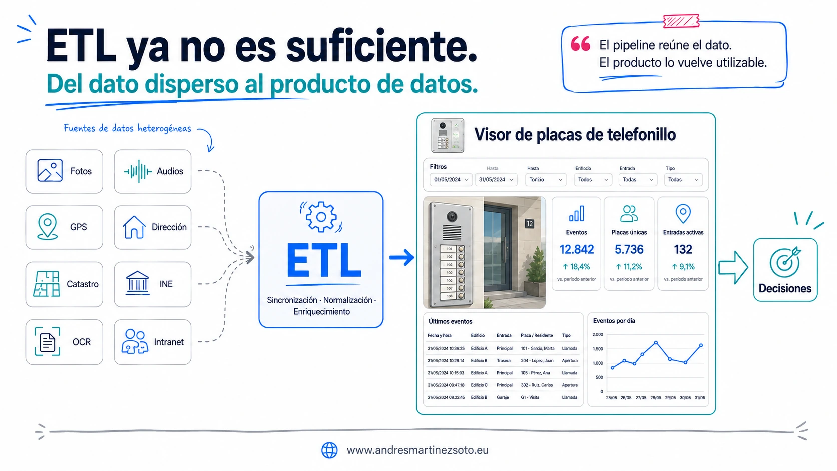 ETL ya no es suficiente: del pipeline de datos a productos de datos
