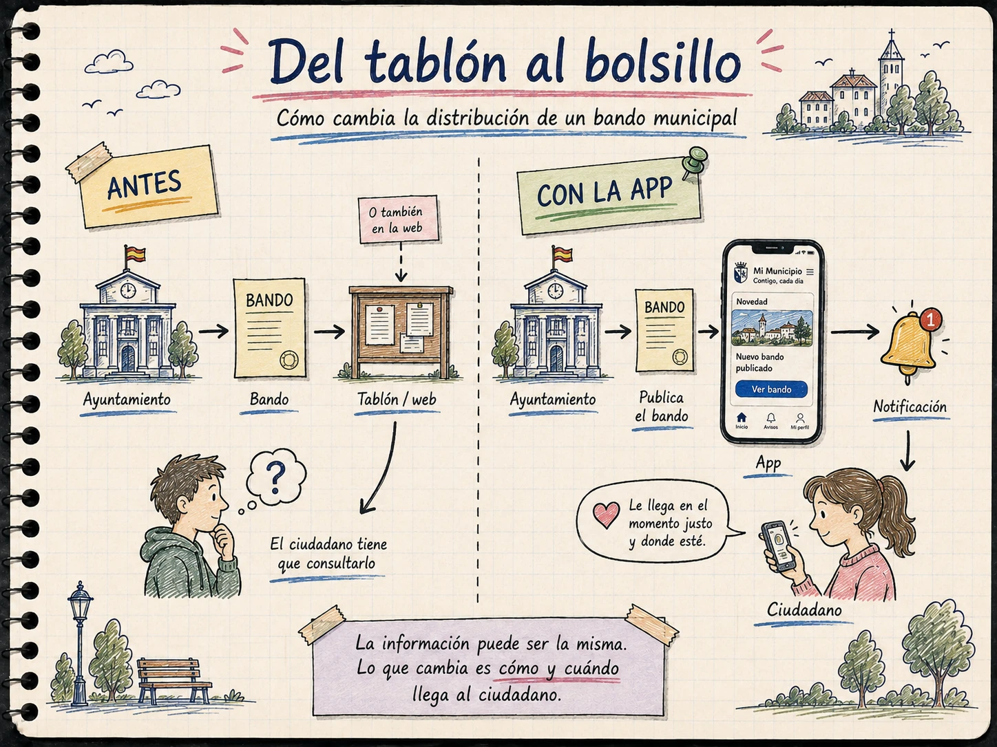 Ilustración AMS Notebook que compara el modelo tradicional de publicación de un bando municipal con la distribución mediante una app y notificaciones
