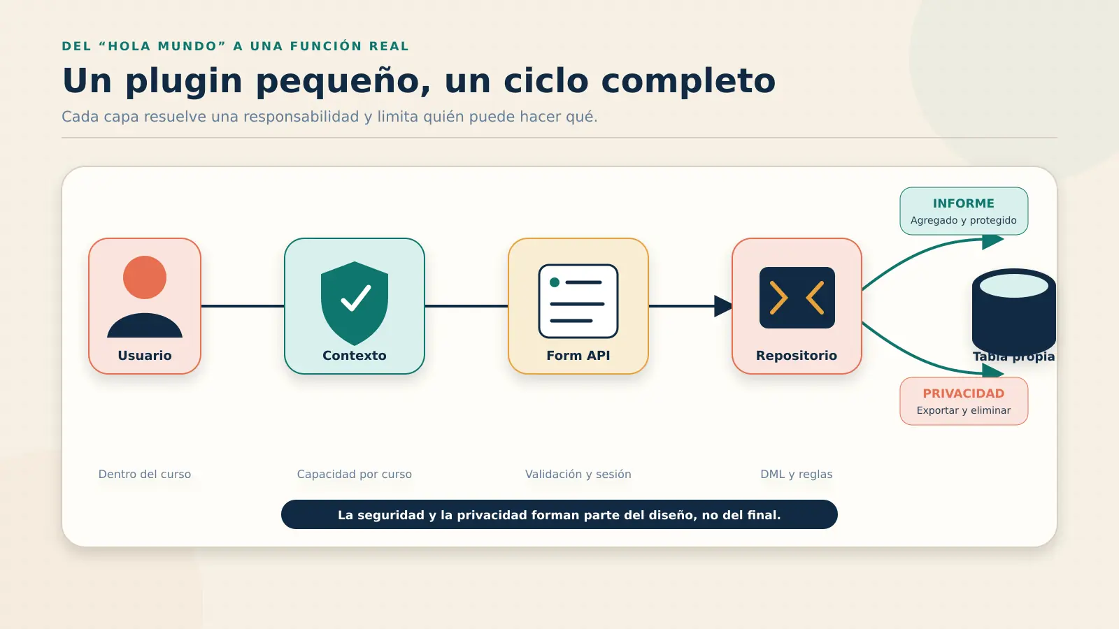 Flujo completo de un plugin de Moodle desde el usuario hasta la base de datos, el informe y Privacy API