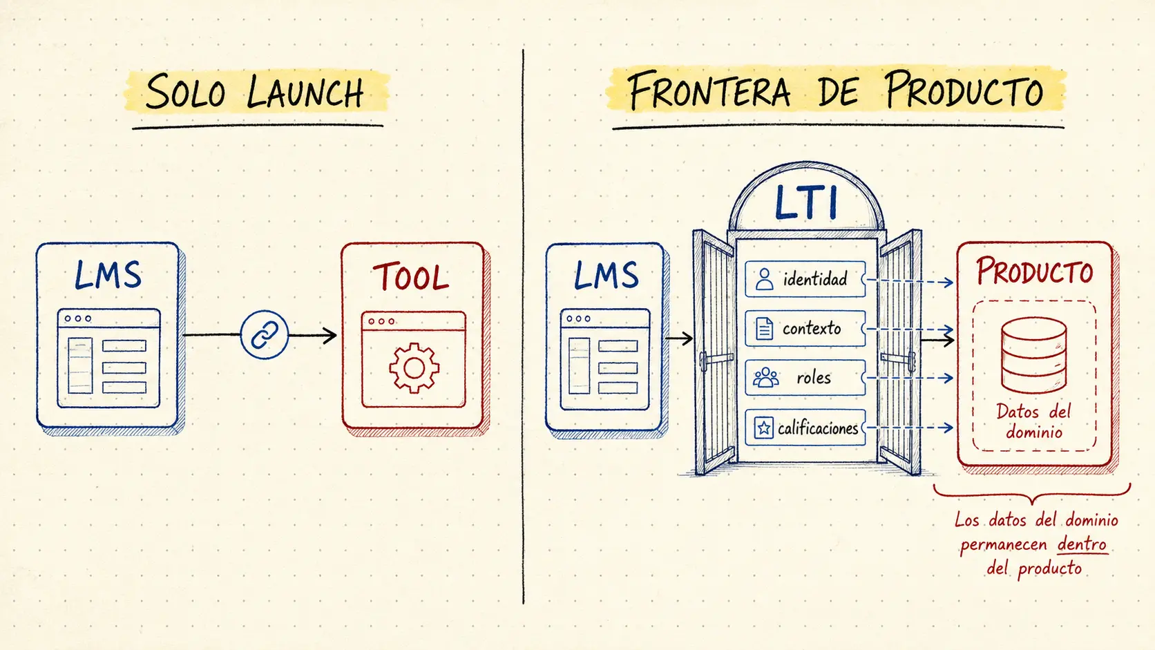 Ilustración AMS Notebook: LTI como launch frente a frontera de producto