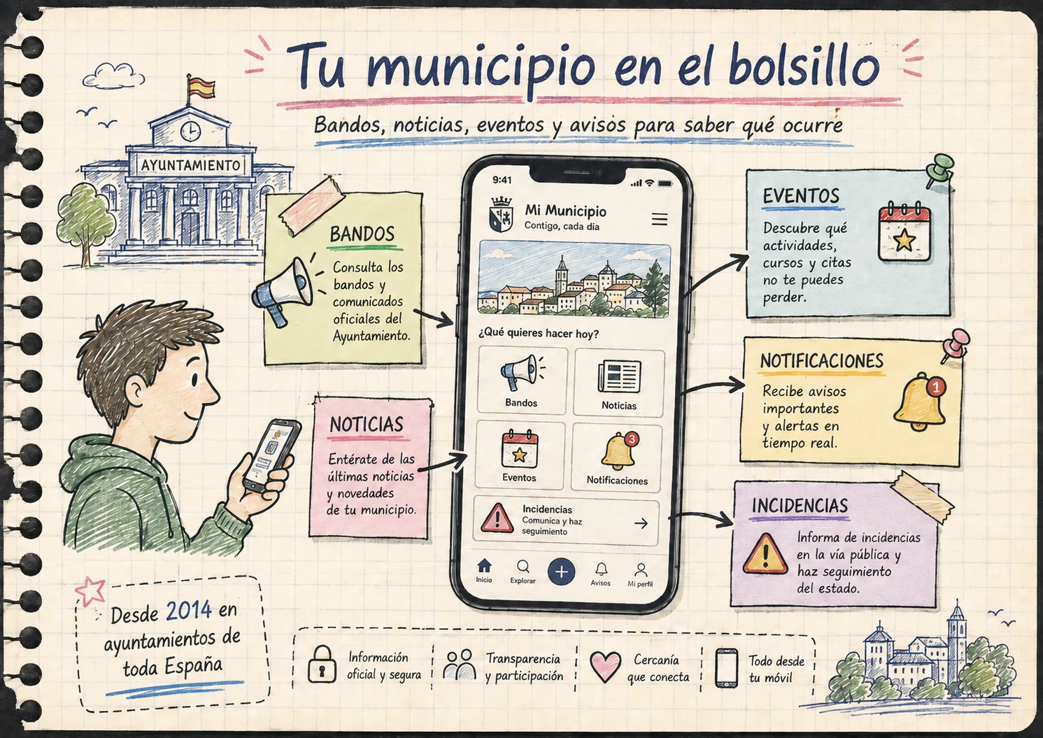 Ilustración AMS Notebook de una aplicación GovTech municipal con bandos, noticias, eventos, notificaciones e incidencias