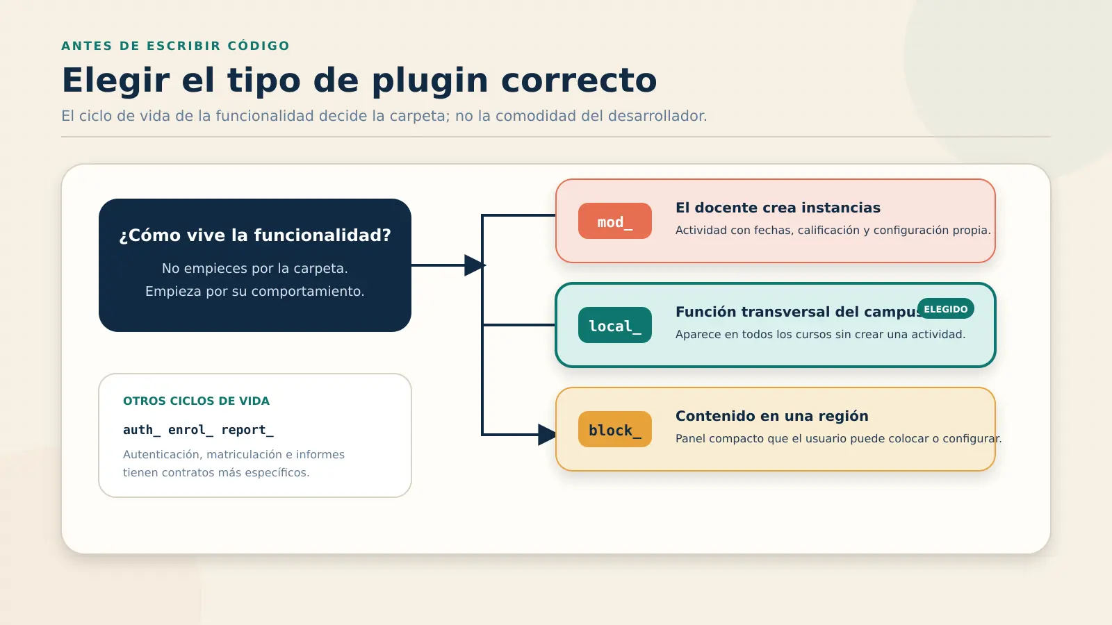 Comparación entre plugins mod, local y block de Moodle según el ciclo de vida de la funcionalidad
