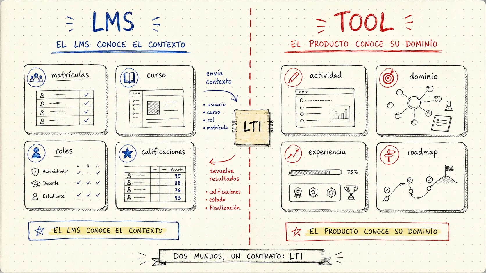 Ilustración AMS Notebook: Responsabilidades LMS vs herramienta