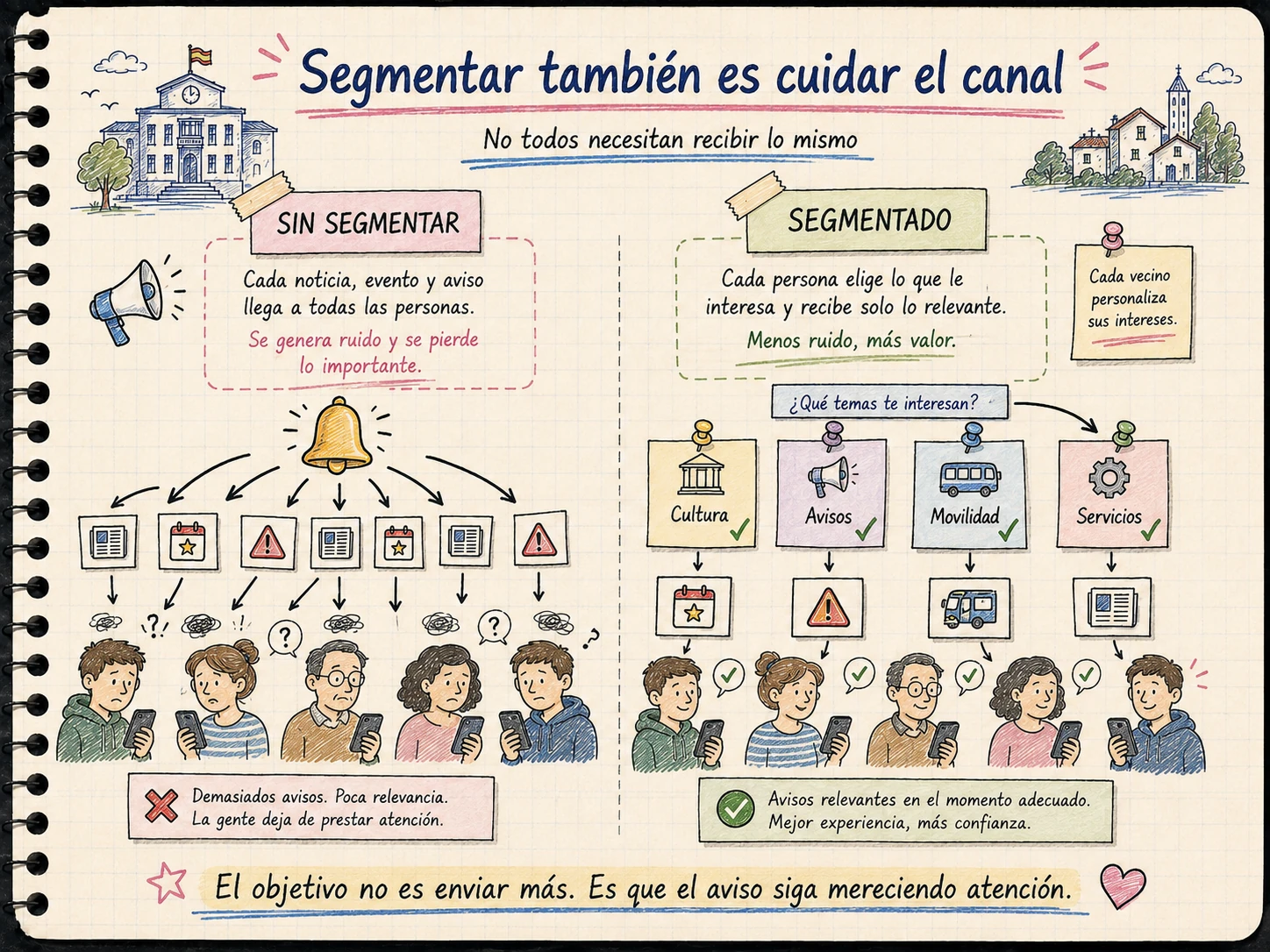Ilustración AMS Notebook sobre segmentación de notificaciones municipales por categorías frente al envío indiscriminado a todos los usuarios