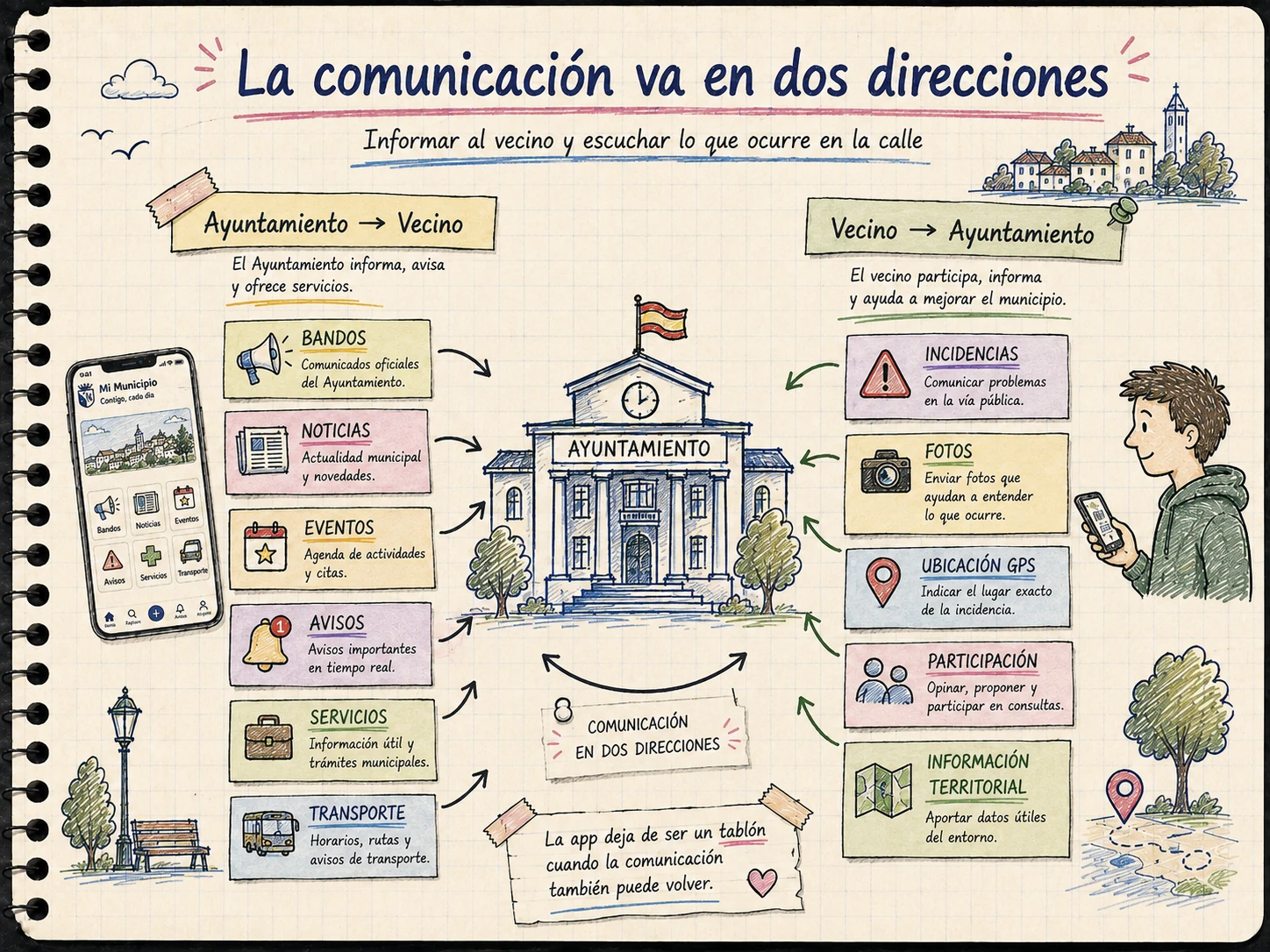 Ilustración AMS Notebook de la comunicación bidireccional entre Ayuntamiento y ciudadanía mediante información, servicios e incidencias
