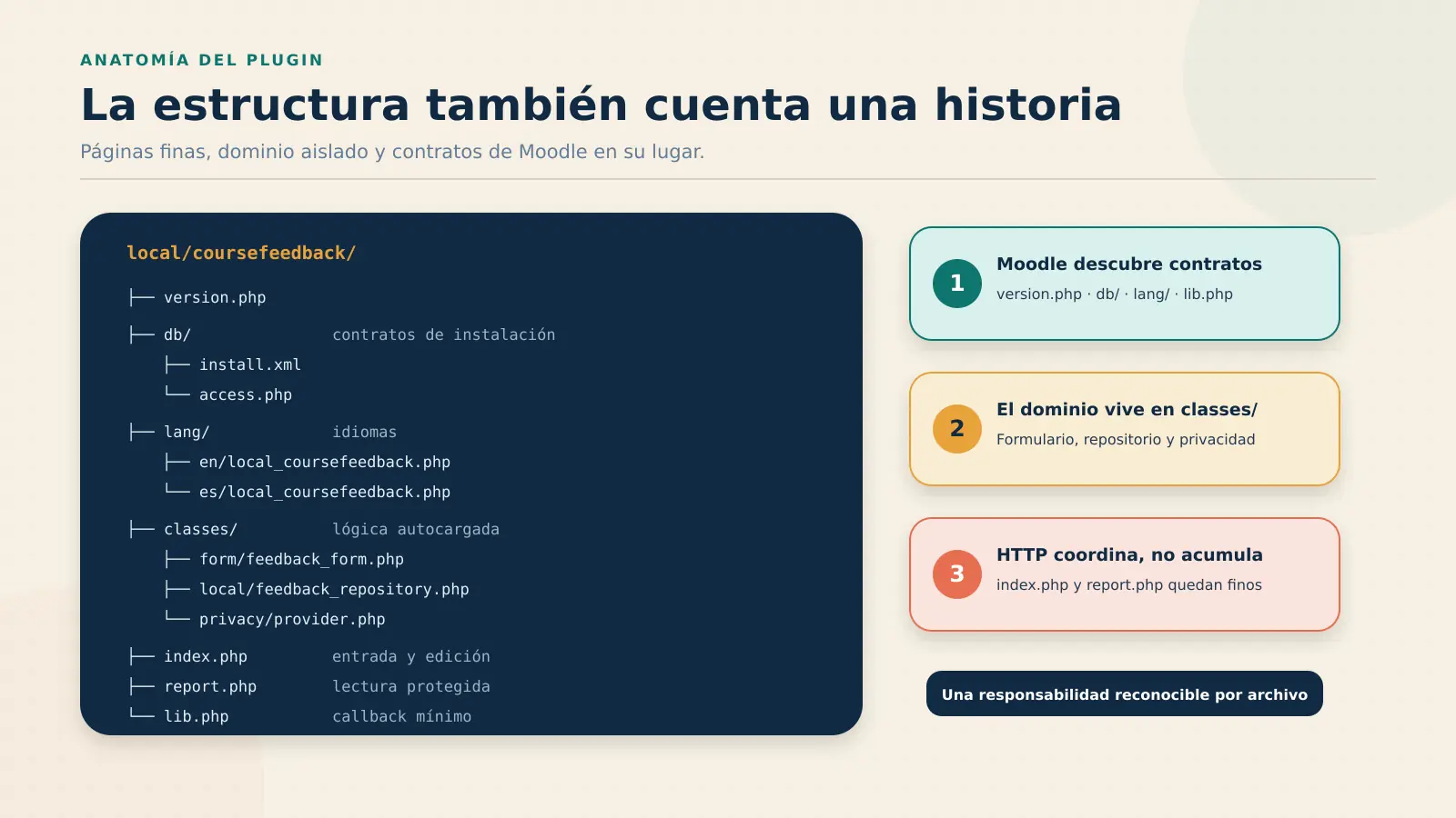 Árbol de archivos del plugin local_coursefeedback para Moodle