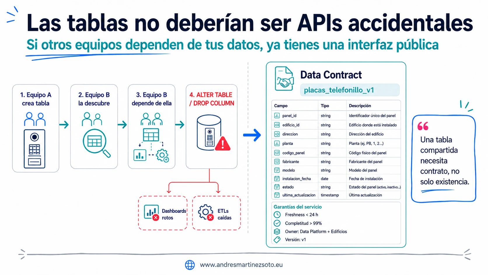 Tabla compartida que rompe consumidores frente a un data contract versionado con calidad y ownership