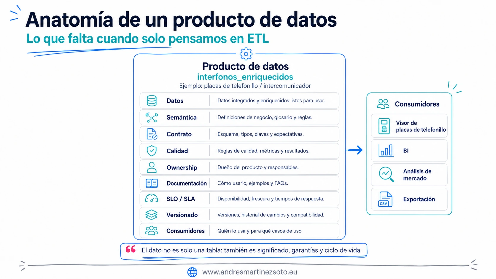 Anatomía de un producto de datos con datos, semántica, contrato, calidad, ownership, documentación, SLO y consumidores