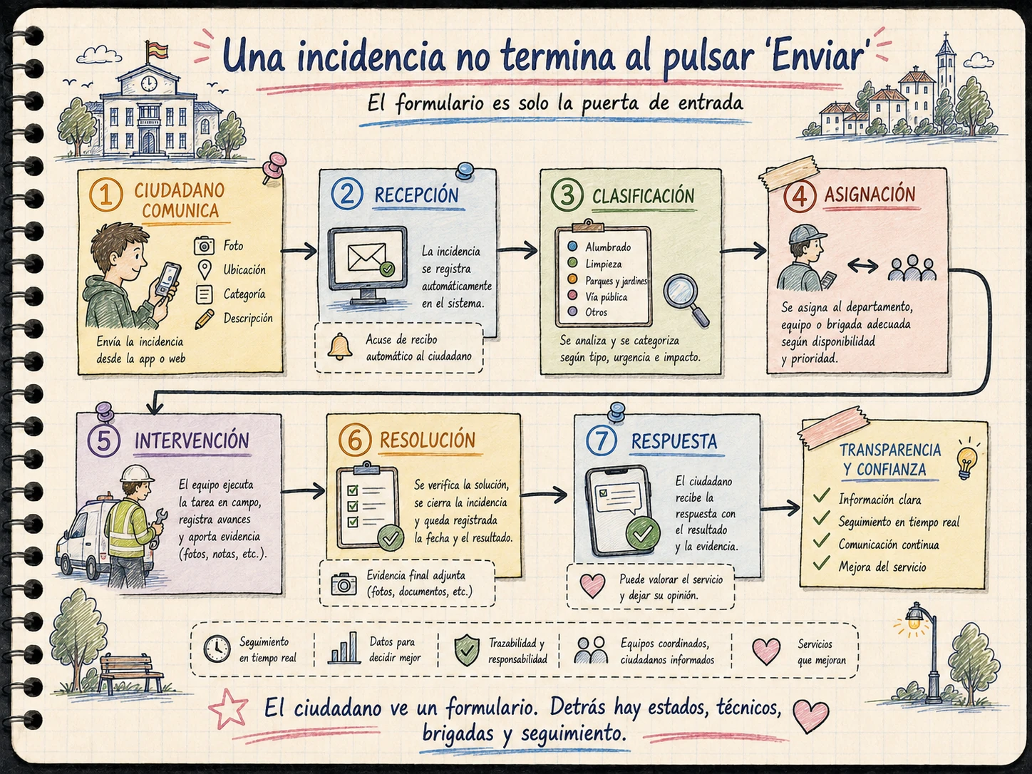 Diagrama AMS Notebook del ciclo completo de una incidencia municipal desde el ciudadano hasta la resolución y respuesta