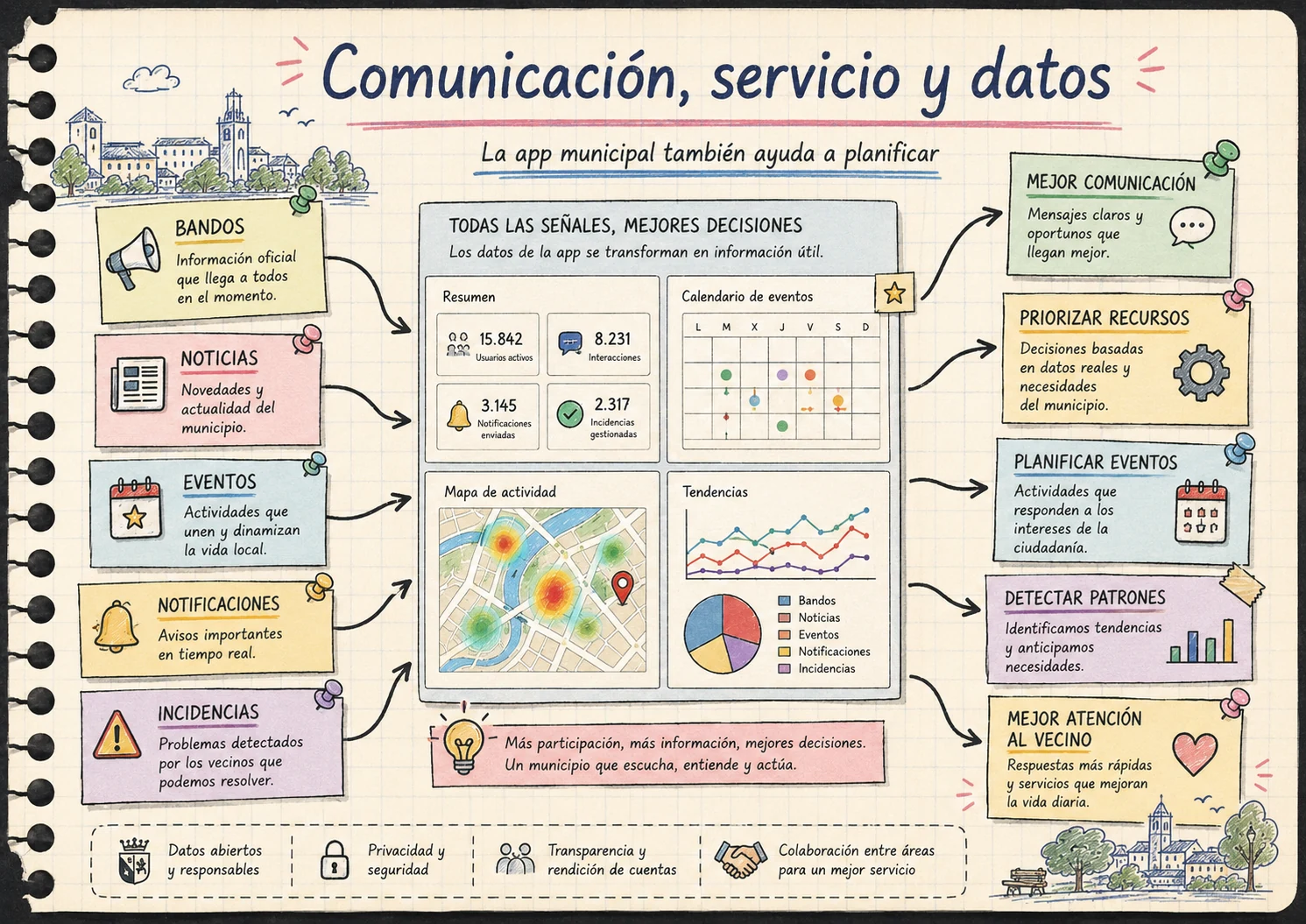 Ilustración AMS Notebook sobre comunicación municipal, servicios, datos y toma de decisiones