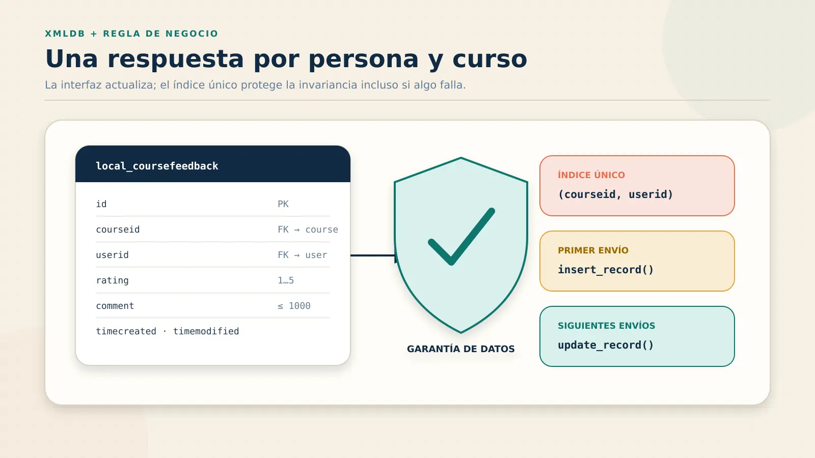 Modelo de datos de local_coursefeedback con índice único por curso y usuario