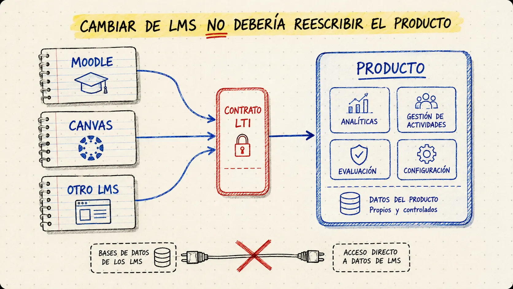 Ilustración AMS Notebook: Producto desacoplado y multi-LMS