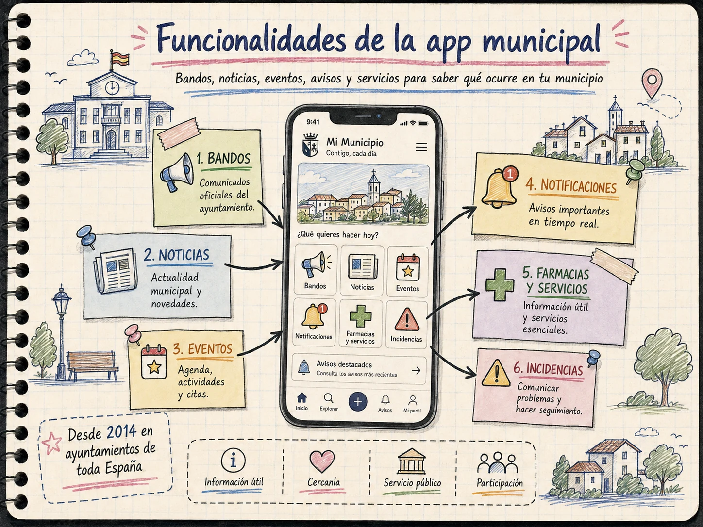 Funcionalidades de una aplicación GovTech municipal: bandos, noticias, eventos, notificaciones, farmacias, servicios e incidencias
