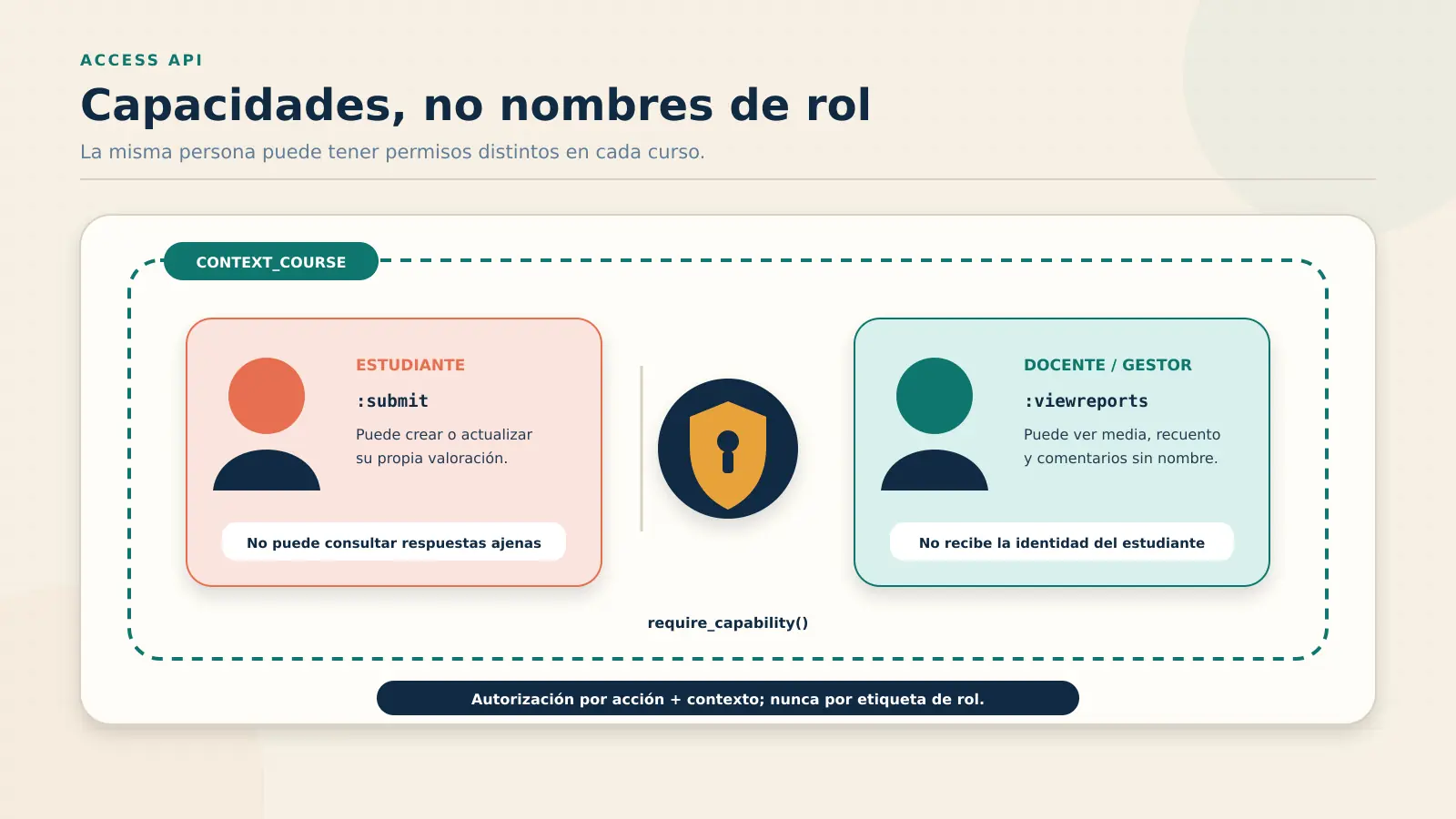 Capacidades submit y viewreports del plugin de Moodle dentro del contexto de curso