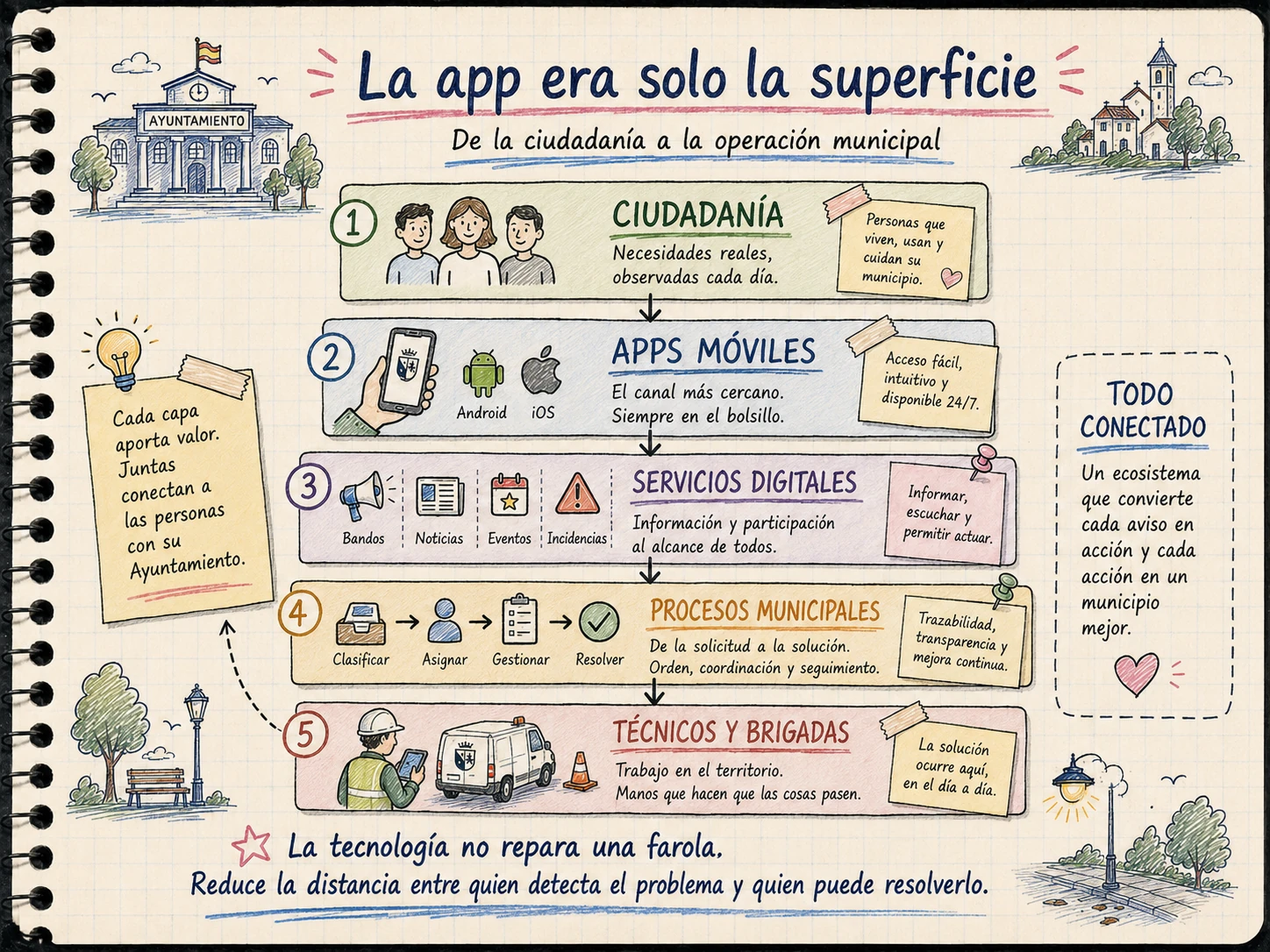 Ilustración AMS Notebook de las capas GovTech desde ciudadanía y apps móviles hasta servicios digitales, procesos municipales, técnicos y brigadas