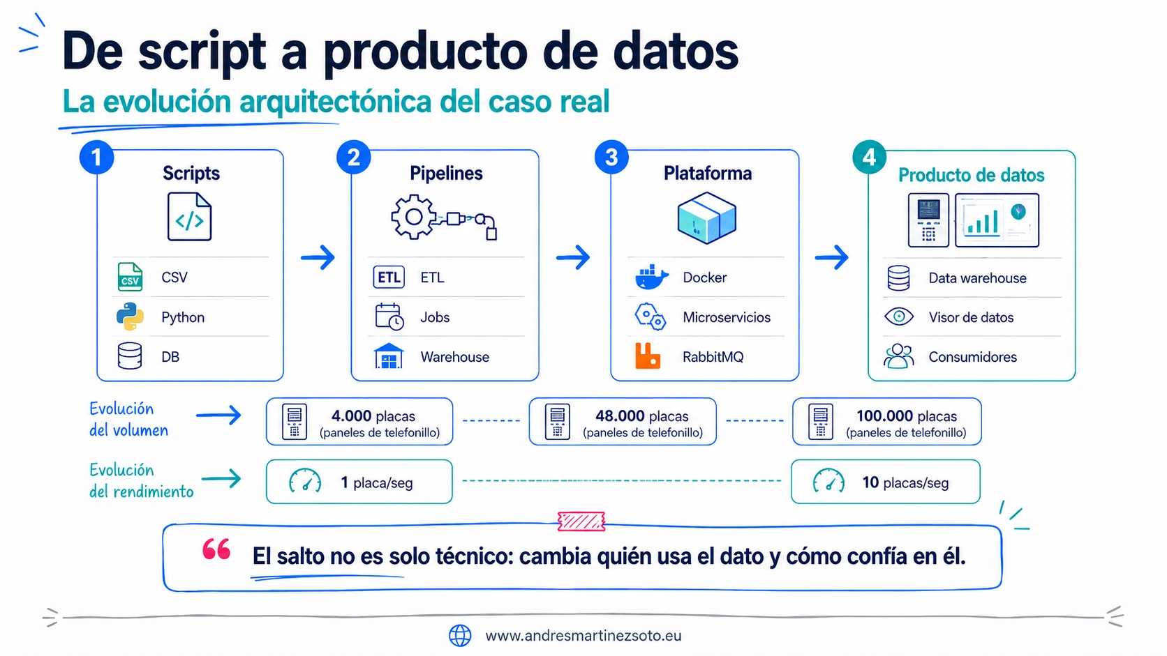 Evolución de arquitectura de datos desde scripts y pipelines hasta plataforma y productos de datos