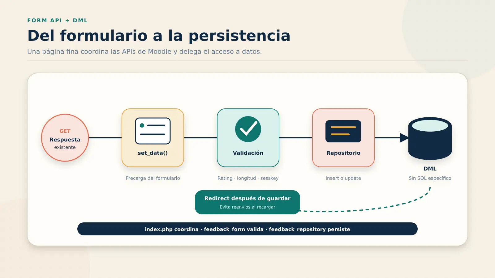 Flujo de Form API, validación, repositorio y DML en un plugin de Moodle