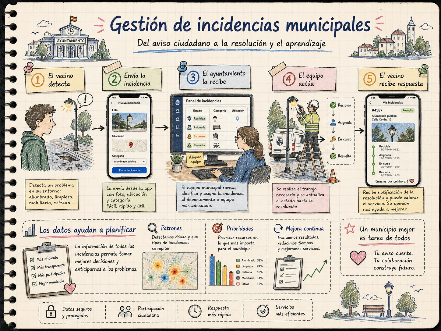 Diagrama AMS Notebook del ciclo de gestión de una incidencia municipal georreferenciada desde el ciudadano hasta su resolución