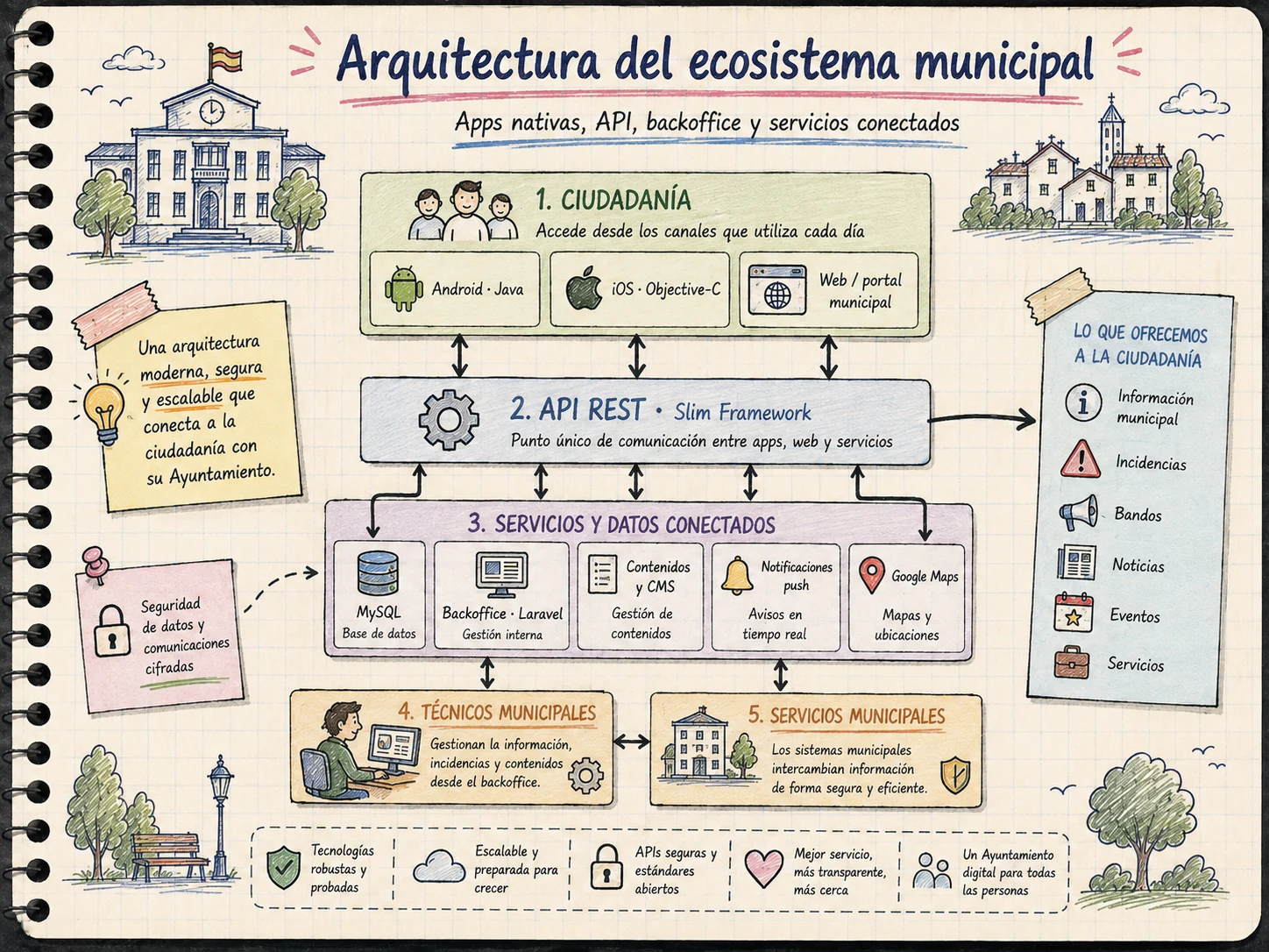Arquitectura AMS Notebook del ecosistema Vicopo con Android Java, iOS Objective-C, API Slim, MySQL, Laravel y servicios municipales