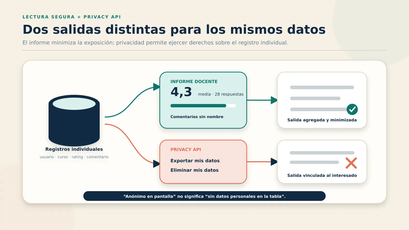 Separación entre informe anonimizado y operaciones de privacidad en local_coursefeedback
