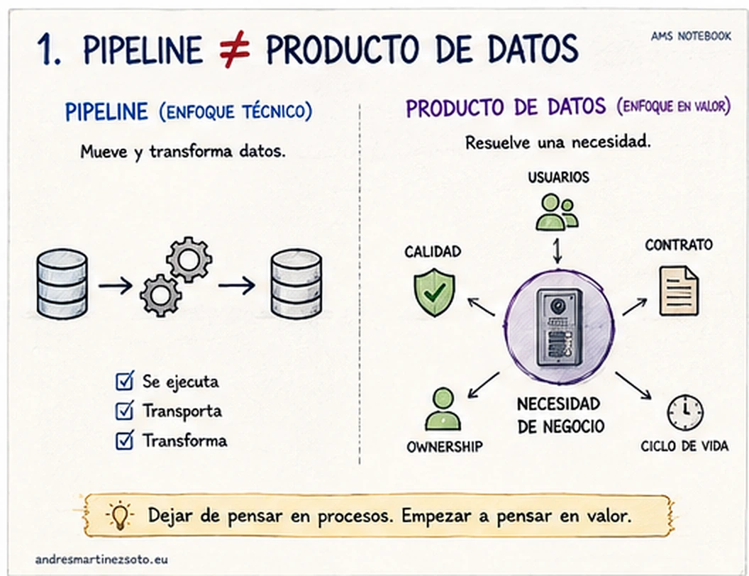 Diferencia entre un pipeline de datos y un producto de datos orientado a usuarios, calidad, contrato, ownership y ciclo de vida